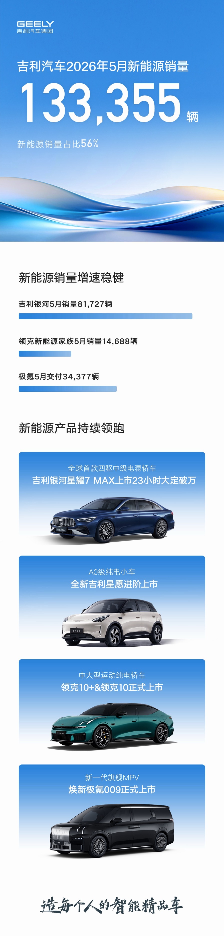 吉利汽车2026年5月销量来了。总销量23.8万辆，其中新能源占比56%，总计1