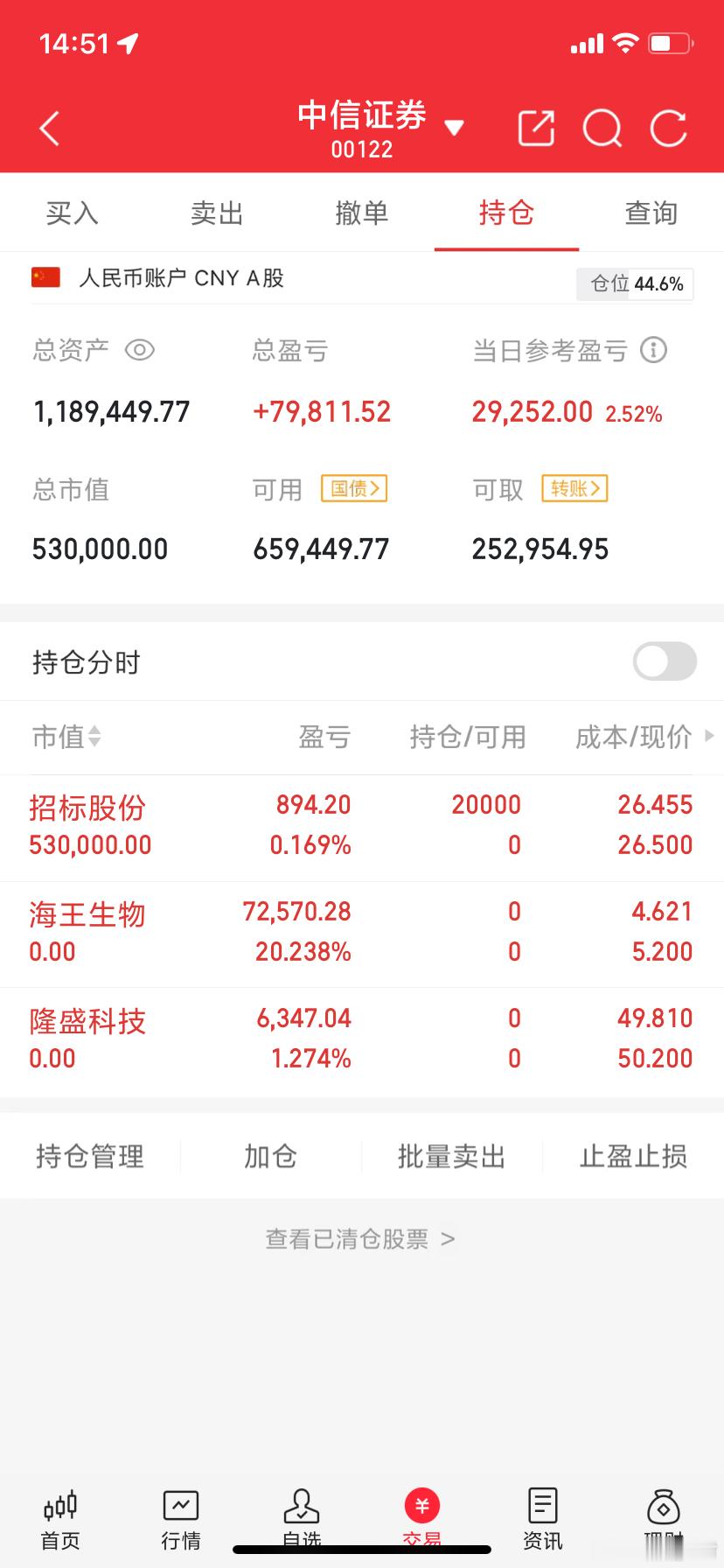阿城实盘，今天最新操作记录：今日卖出： $隆盛科技 sz300680$   $海