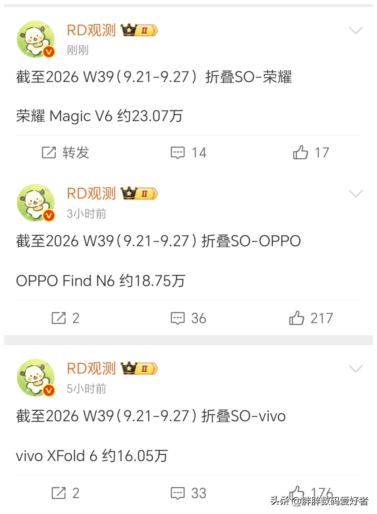 来看看安卓折叠手机销售情况吧？谁第一？好难猜！
荣耀最近喜事比较多，不仅仅mag
