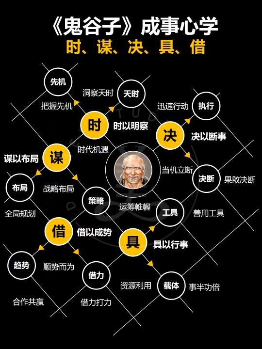鬼谷子的成事心学‼️时、谋、决、具、借‼️