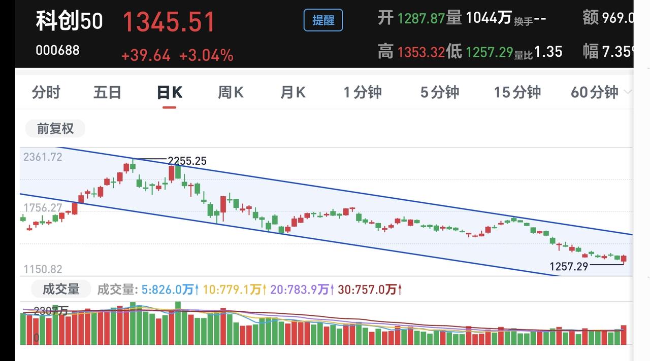 基金：科创50板块有可能会反弹到哪里
许多人都持有科创类的基金，或者是持有科创5