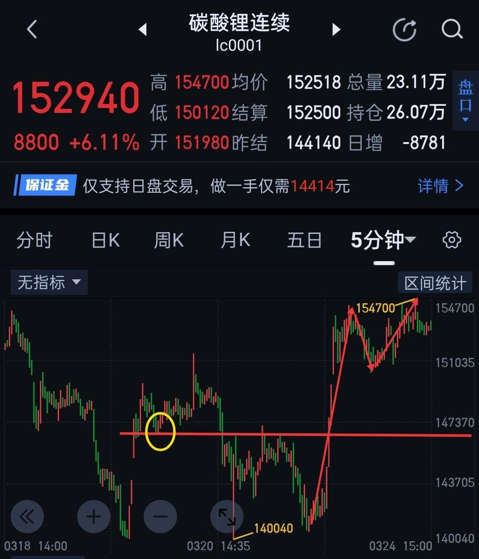 碳酸锂，明天面临窗口期。                 碳酸锂盘中回踩站稳了昨