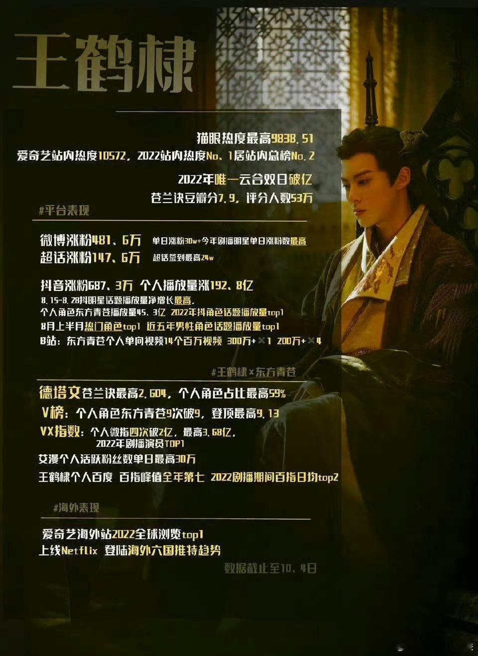 #王鹤棣苍兰诀两周年实绩# 王鹤棣在苍兰诀中的精彩演绎造就两周年的辉煌实绩，东方