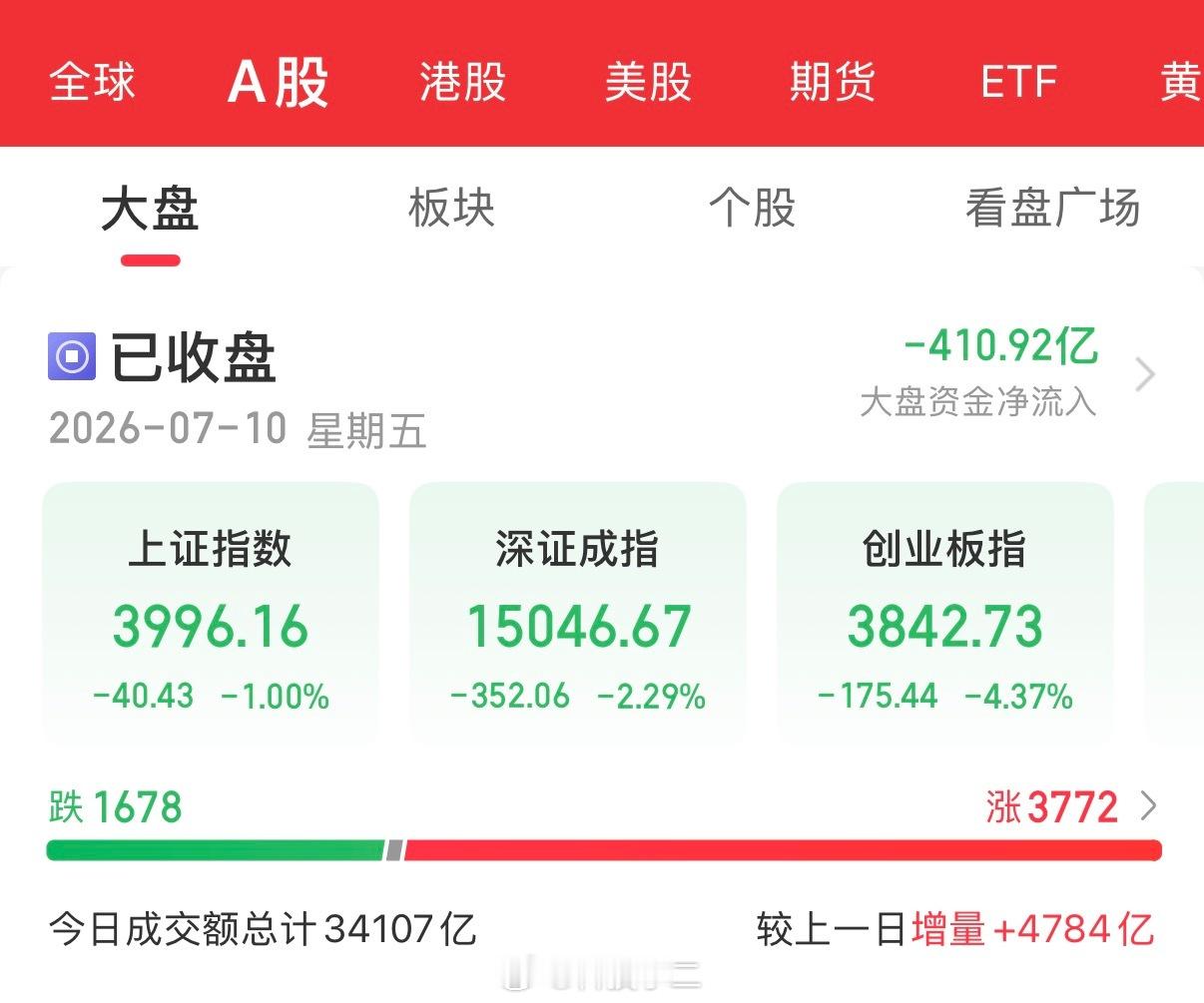 半导体跳水了 大A这样好吗？接近3800家红，大盘绿1个点…我的从最高红3个多点
