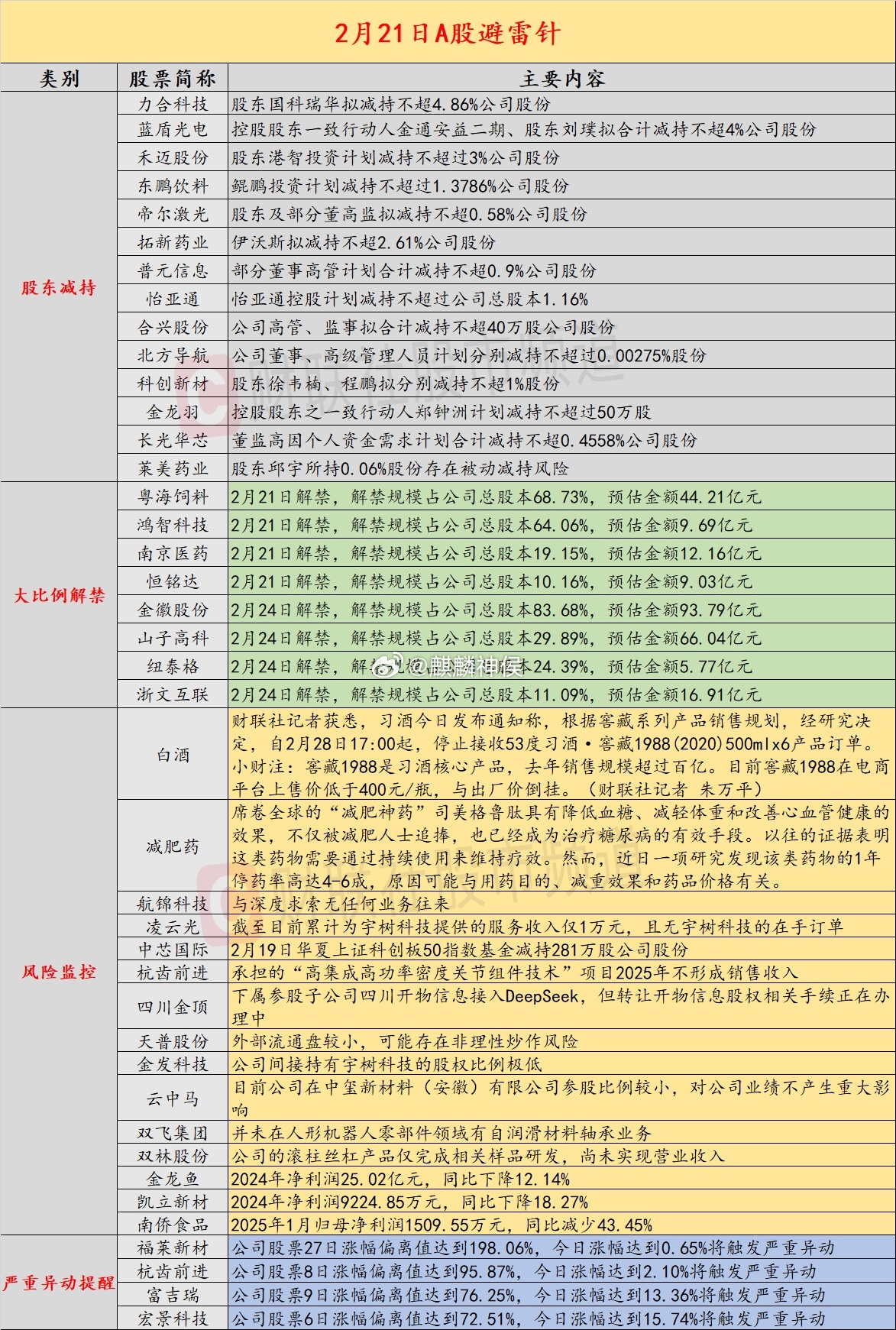 2月21日A股投资避雷针：春节后大涨近70%人气股公告 累计为宇树科技提供服务收