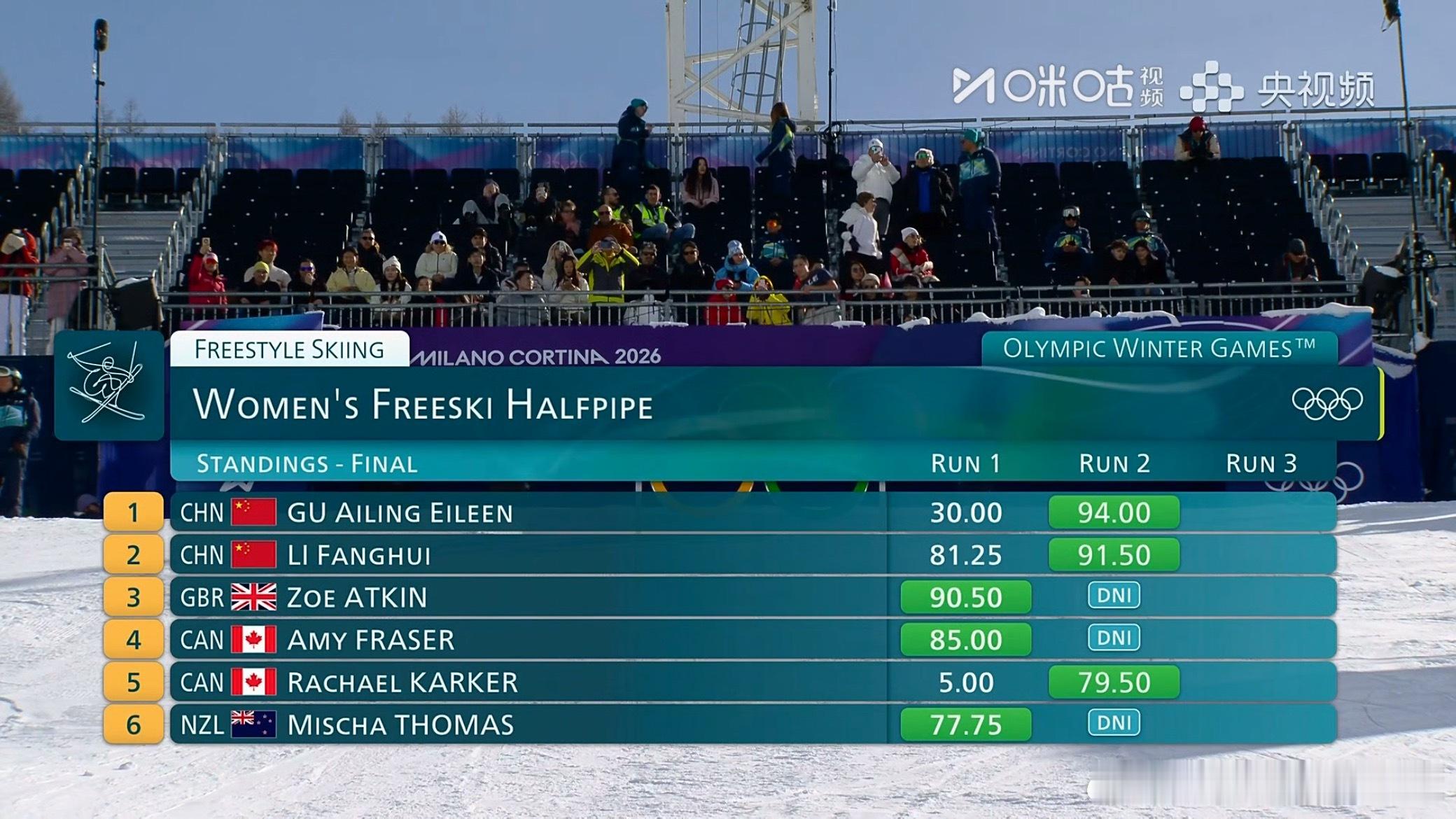 在第一跳失误后 谷爱凌第二轮一跳定乾坤 94.00分让谷爱凌暂列第一位 另外一名