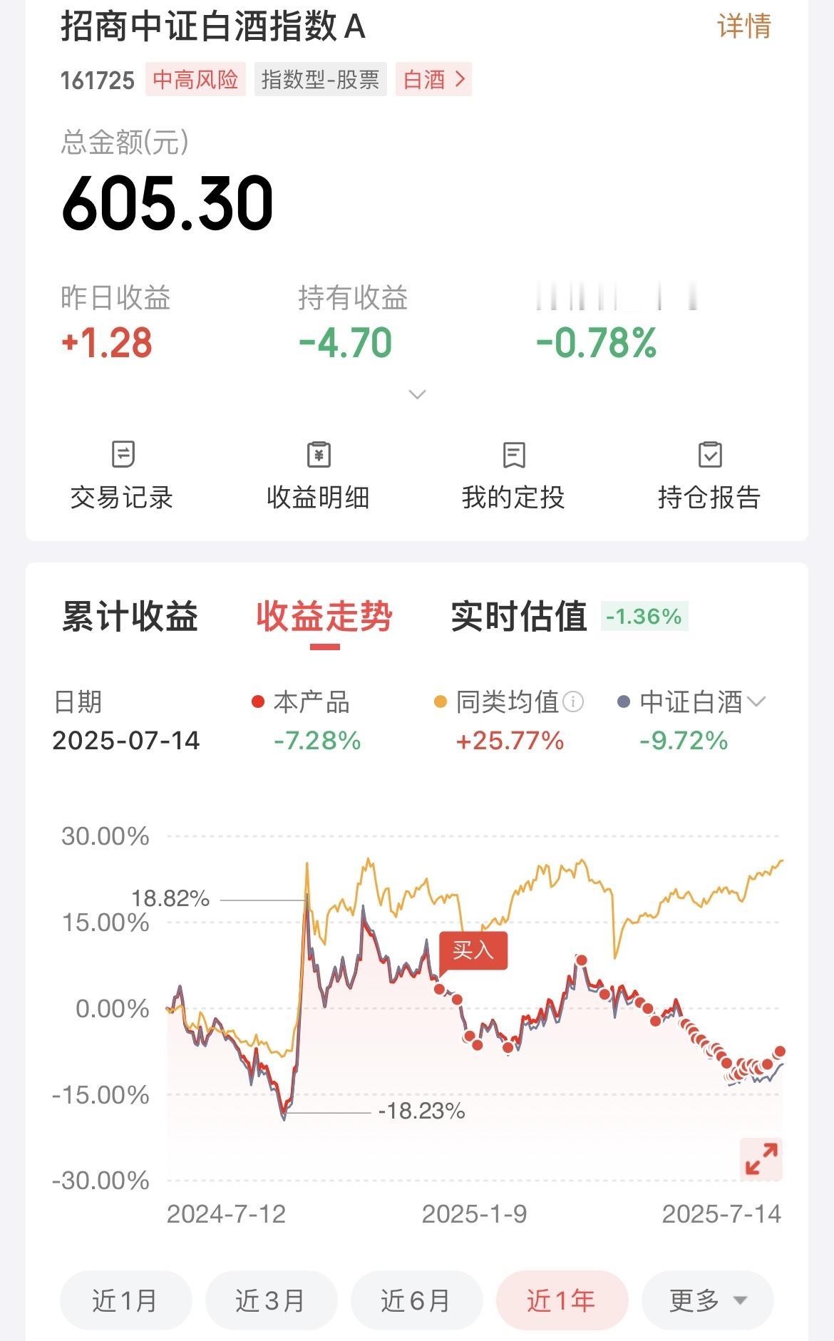 久涨必跌，久跌必涨，白酒在连续涨了近5个点之后，迎来了回调！

昨天我还在开玩笑