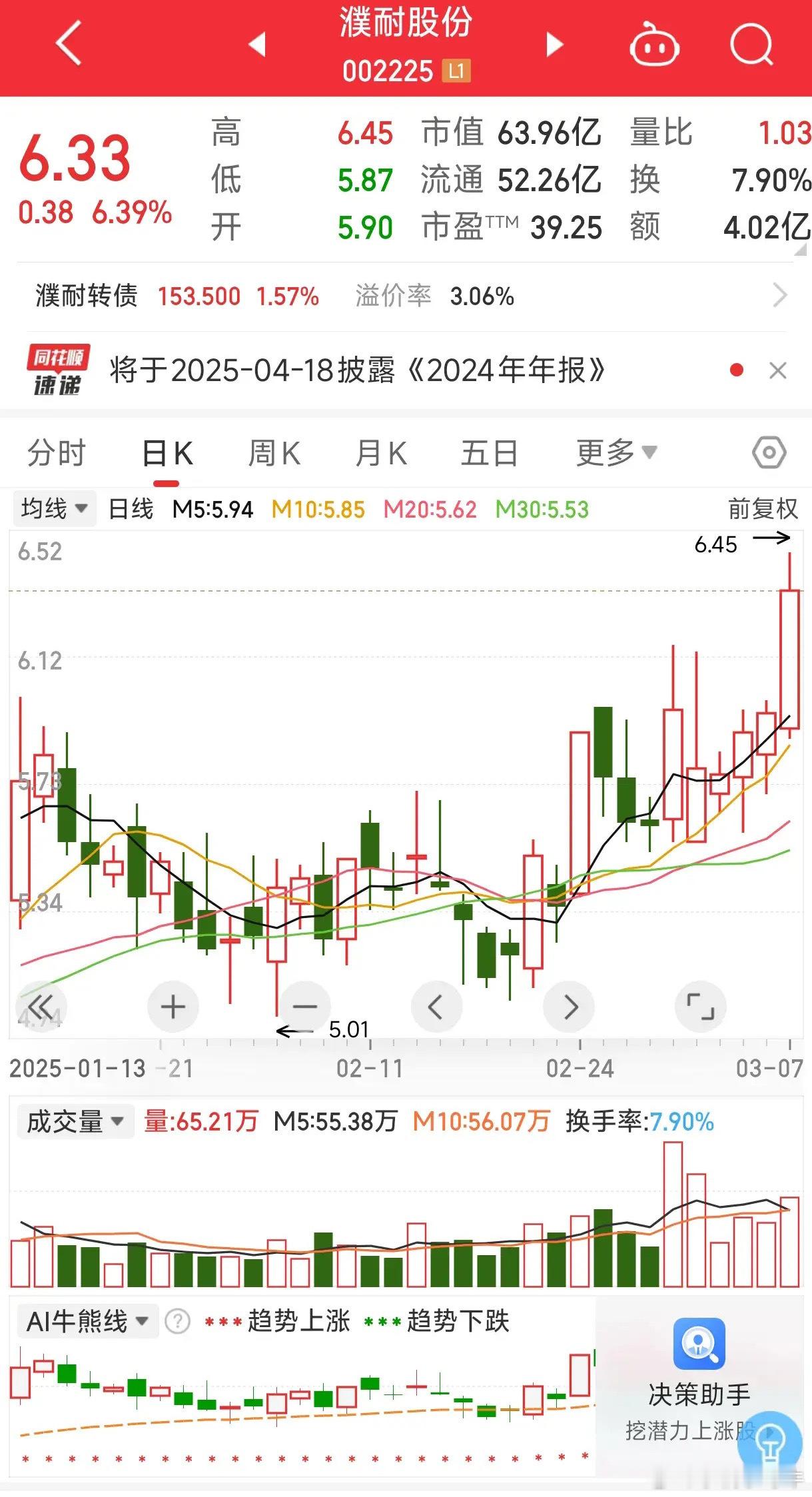 濮耐股份这只股票近期颇有意思。依据新浪财经的数据，其当前价格为6.33，涨幅达6