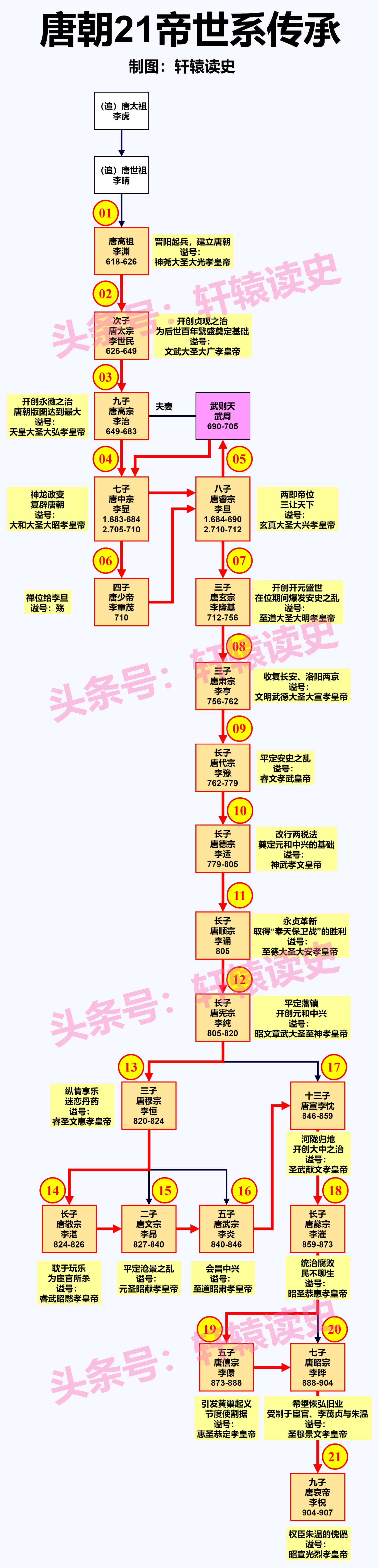 #雍州笔记# 唐宋两代皇权世系及官职体制。 ​​​