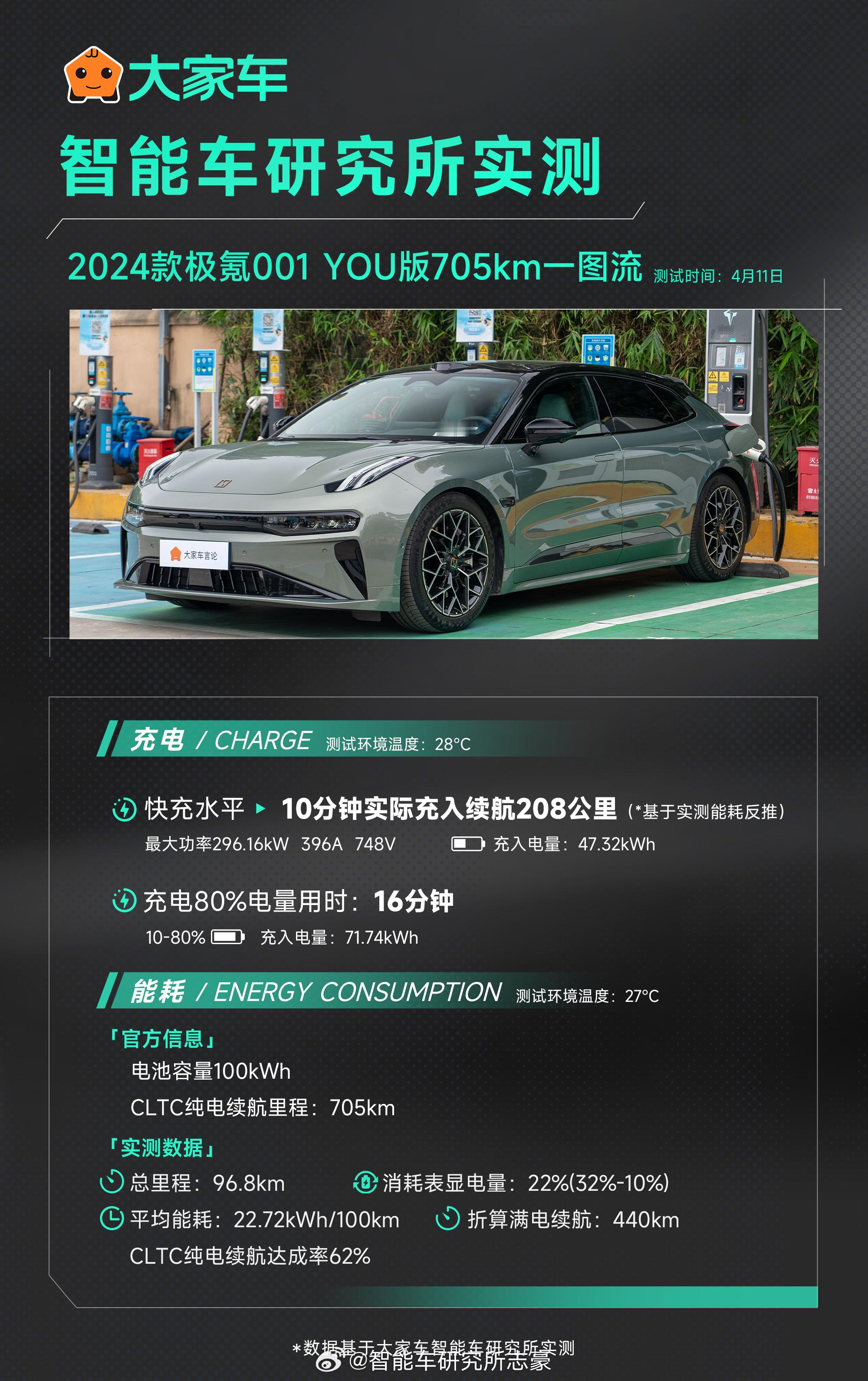 刚好我们前段时间，做了新旧001的充电测试#智能车研究所# 的确新的2024款0