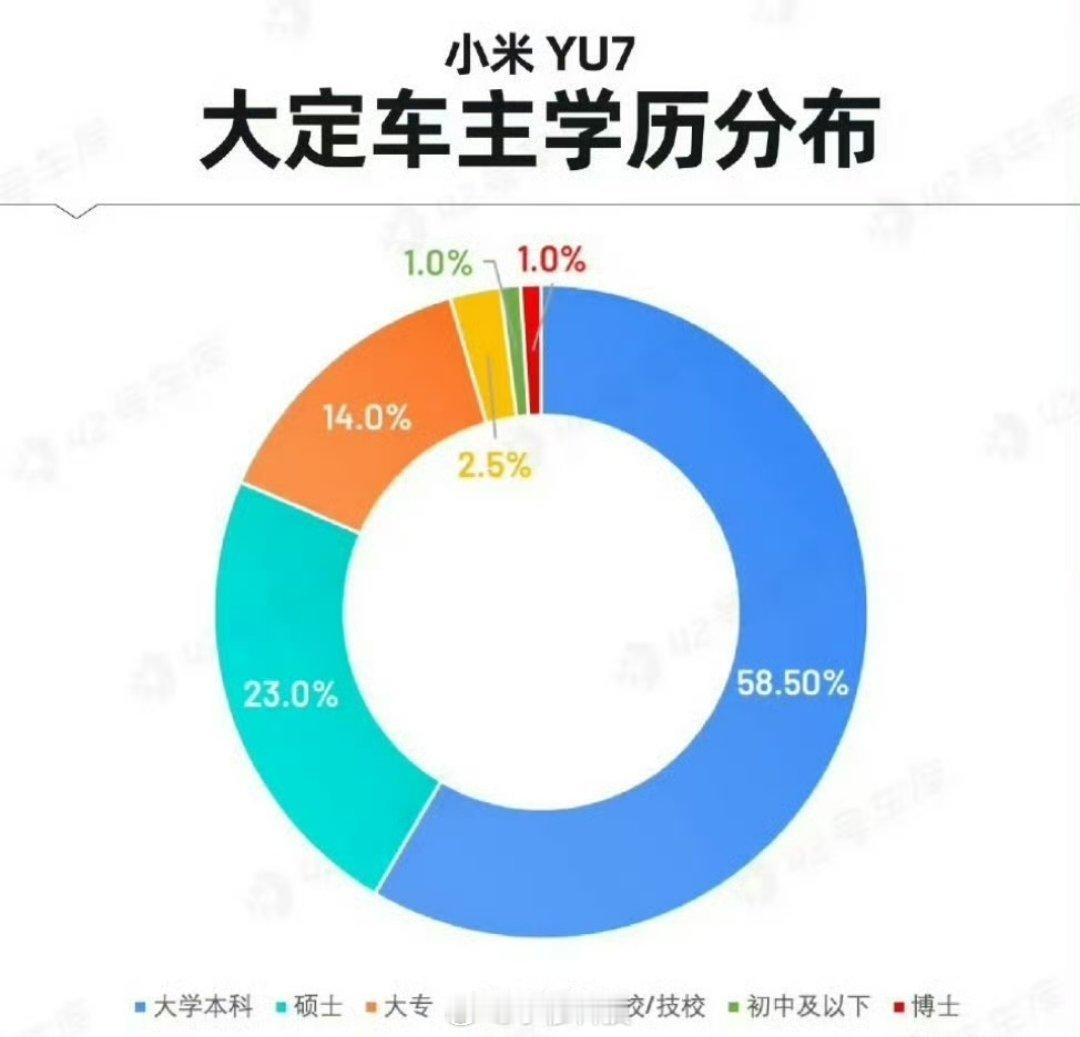 这个小米YU7车主用户画像是真的假的？[并不简单] ​​​
