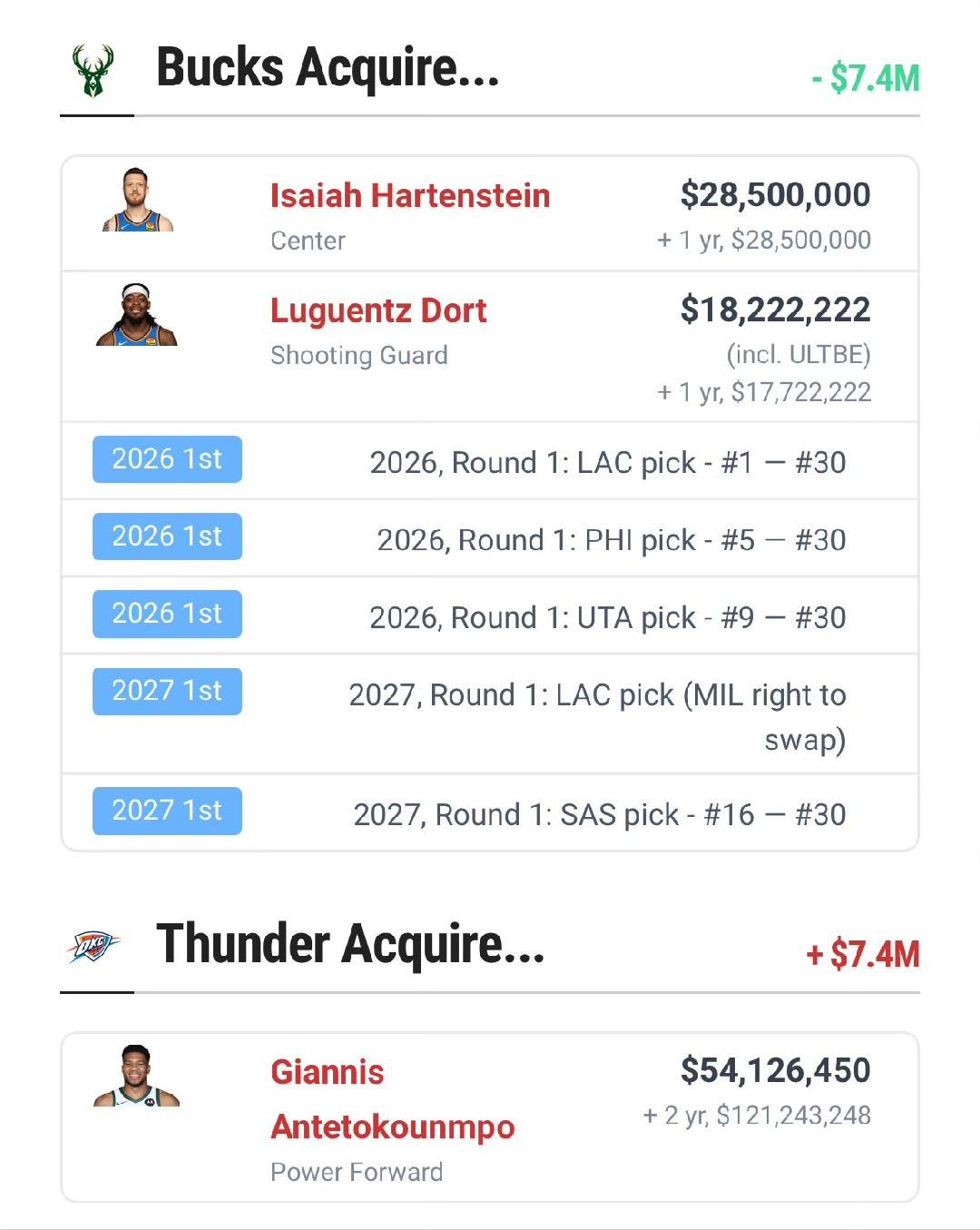 讲道理，雷霆要真的做成这笔交易的话，NBA可以单独给OKC开一桌了新赛季篮不住N