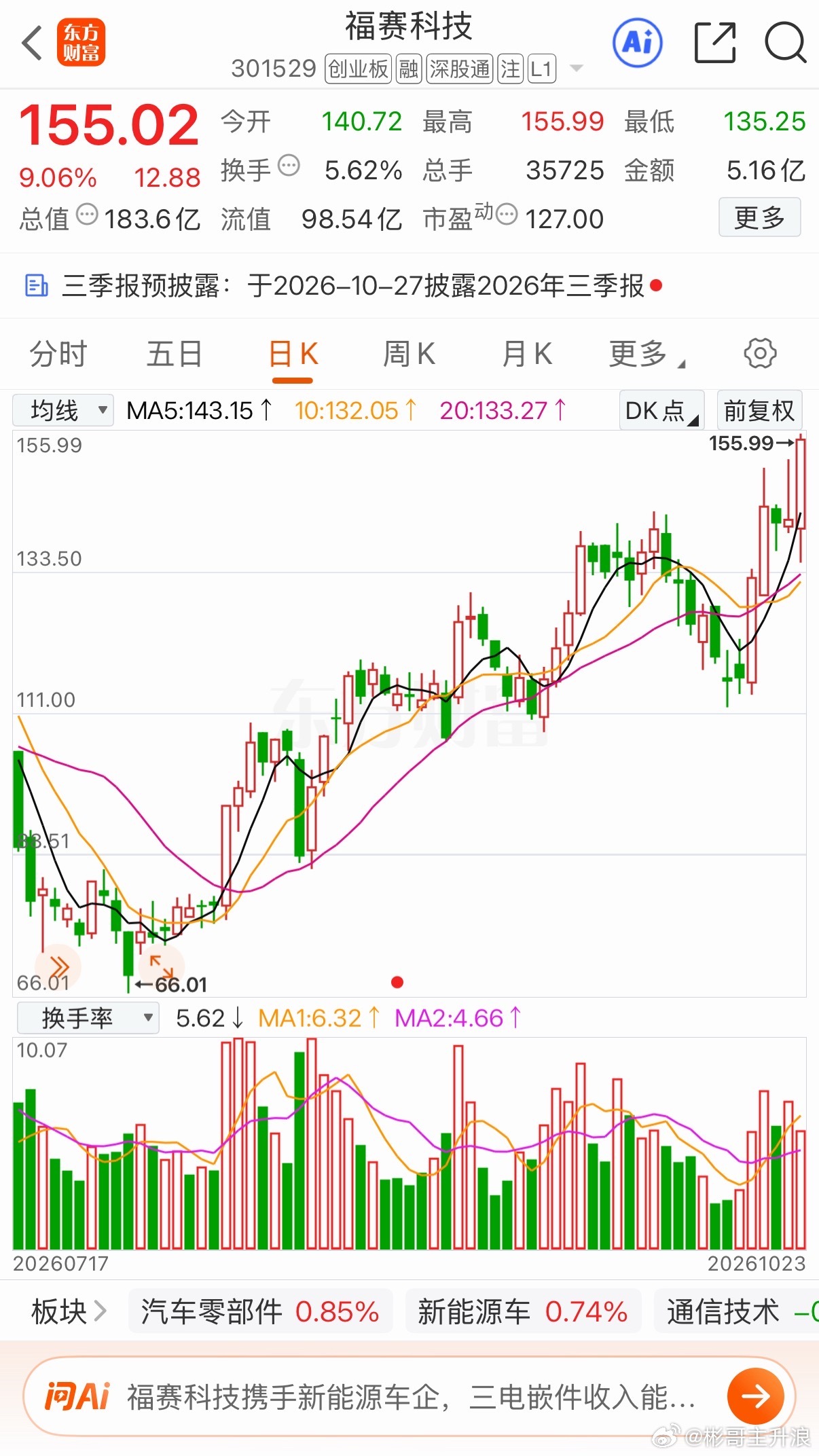 福赛 继续创新高 ​​​