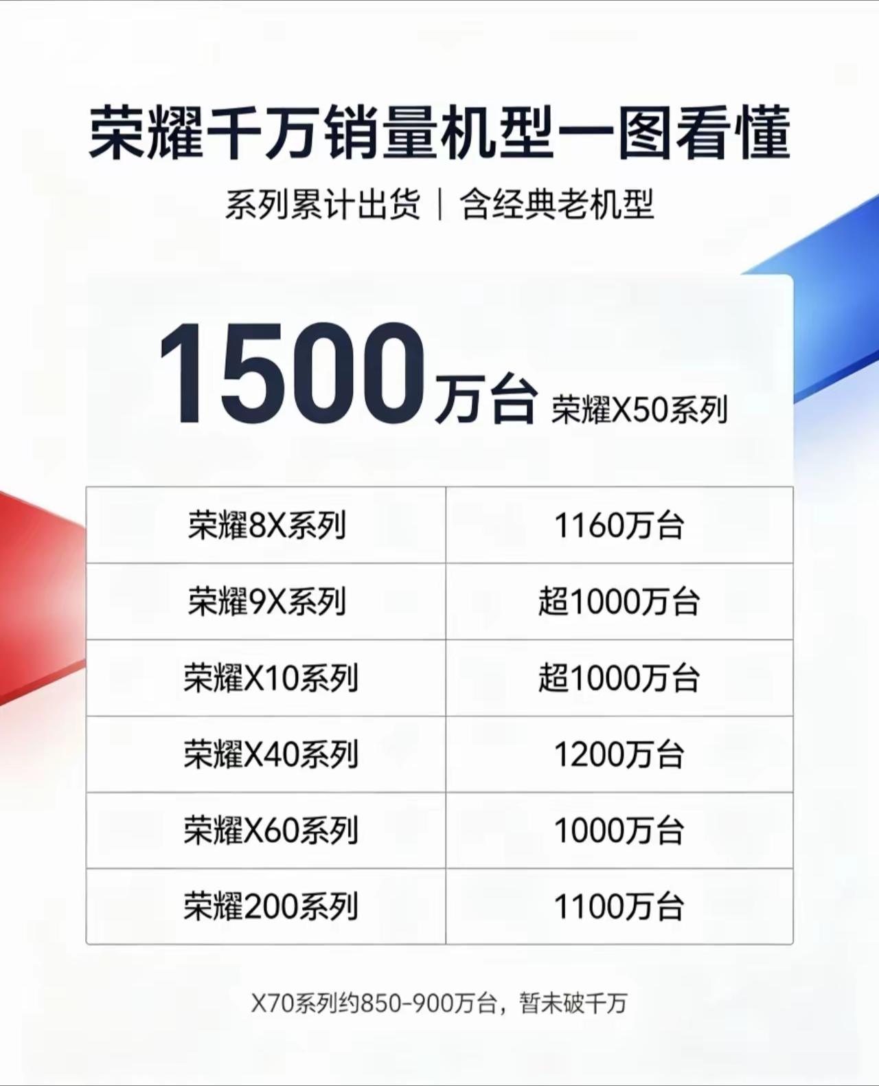 千元机卷王还得看荣耀X家族！销量超1000万的机型，你“支持”过哪一款？

出货