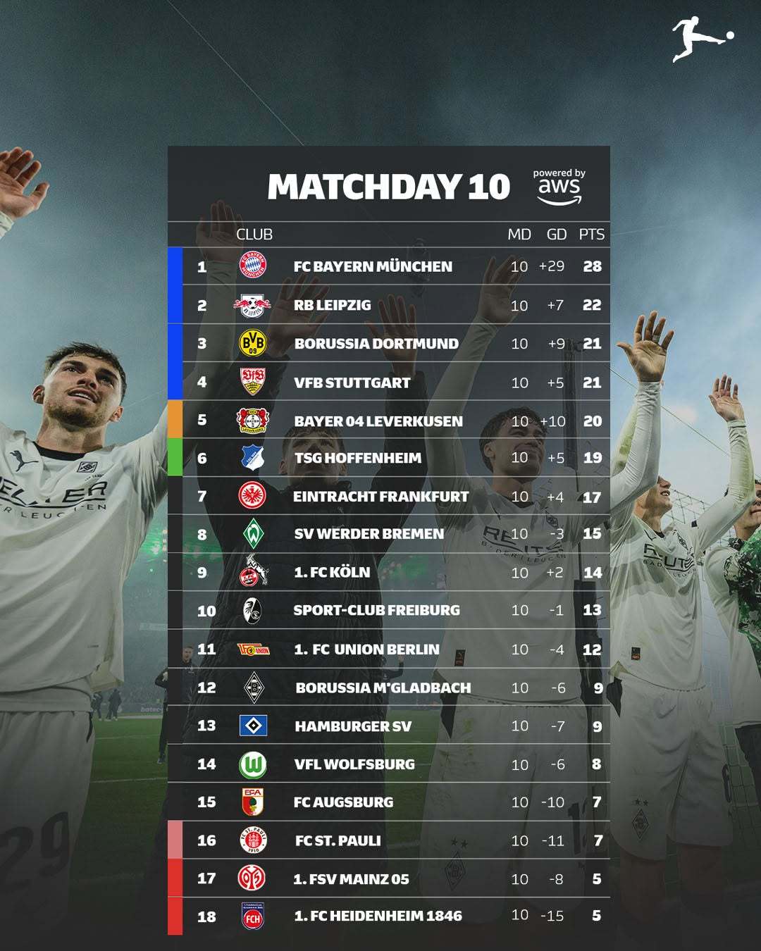 【德甲积分榜】 德甲 2025-26赛季德甲联赛第十轮积分榜。[柯基] ​​​