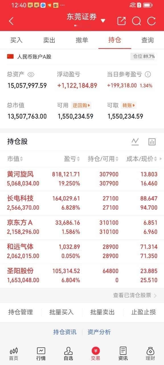 午间收盘梳理整仓布局，账户总资产突破150万级别（注：实际1505.8万），整体