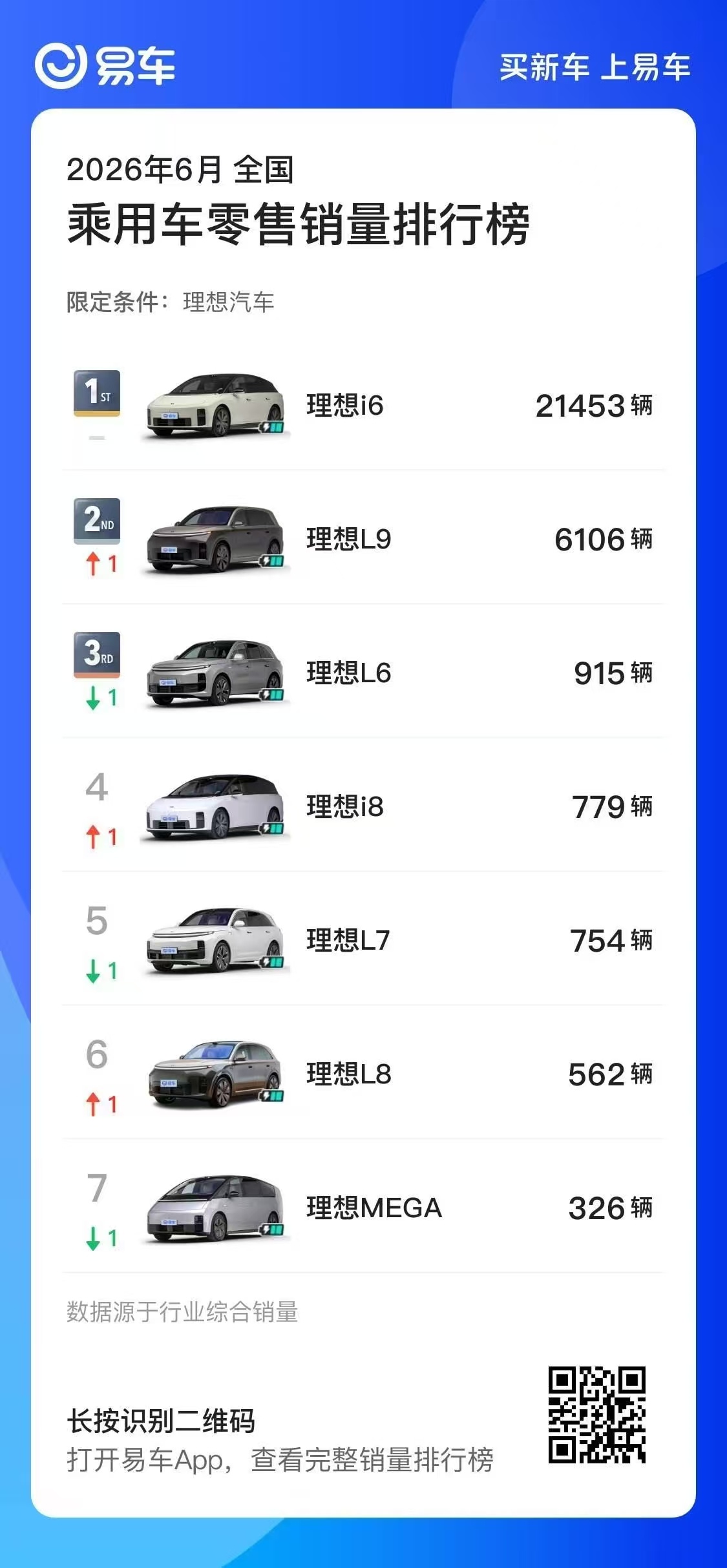 理想汽车六月份基本只交付两款车，i6和新L9。6106辆这是新理想L9的第一个完