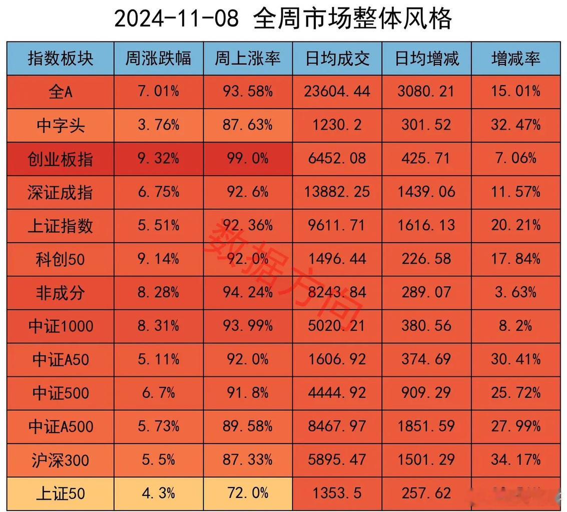 A股的结构正在发生变化，机构加空24000手本周发生了一件大事，特朗普赢得美国总