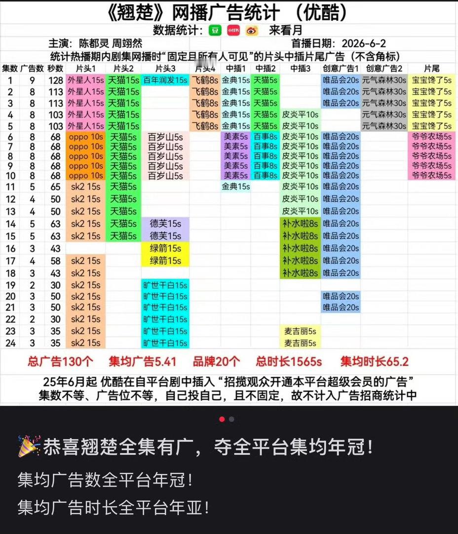 🎉周翊然，🎉《翘楚》全集有广！一番男主周翊然自带广！《翘楚》开局贡献200s