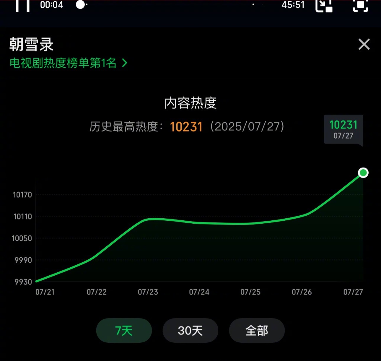 李兰迪敖瑞鹏《朝雪录》热度太猛了！今晚又创新高10231了！已经超过了莲花楼！ 