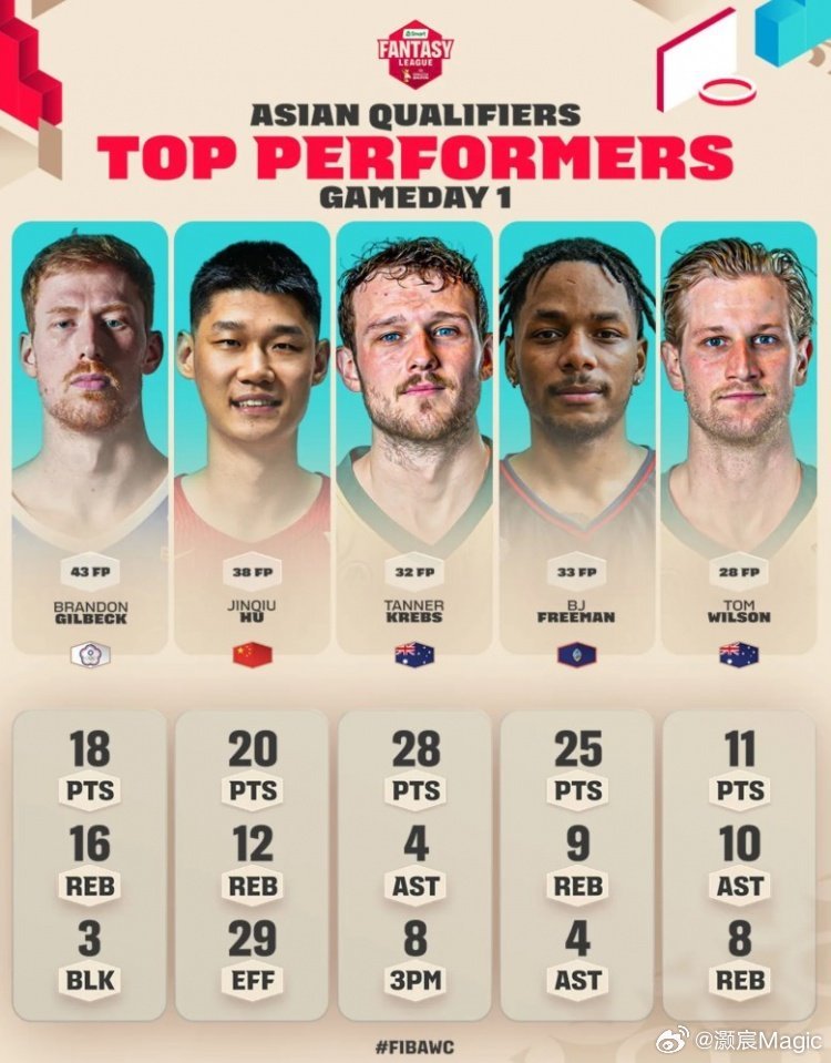 胡金秋入选世预赛最佳阵容 实至名归！胡金秋在对阵日本男篮中拿下20分12篮板1盖