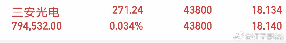 三安光电 周五低开后缩量震荡，这里是一个明显的洗盘动作。从技术图形看，周四的涨停