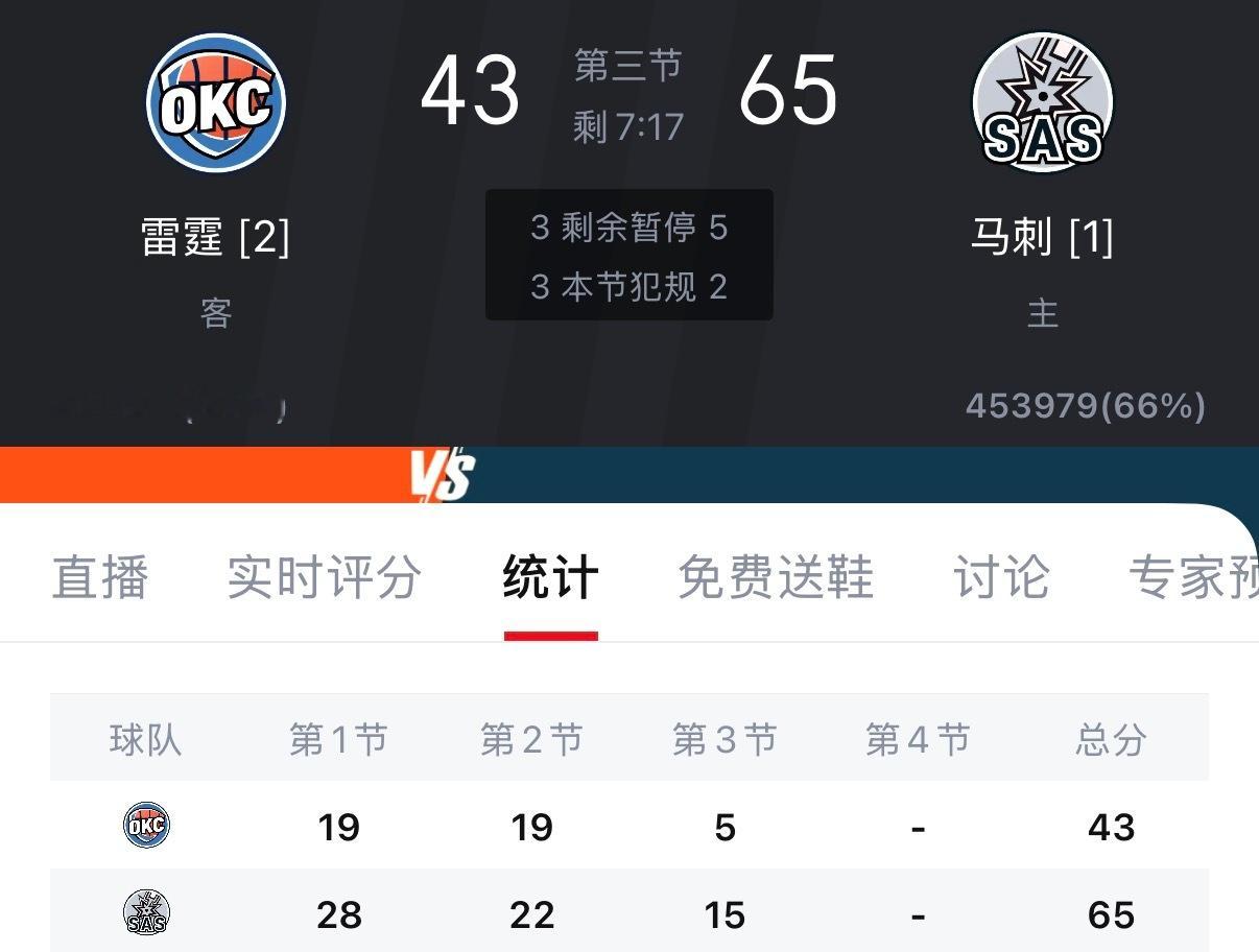 领先22分了，还不稳，大家不要半场开香槟，有个队末节领先22分都被逆转了。 