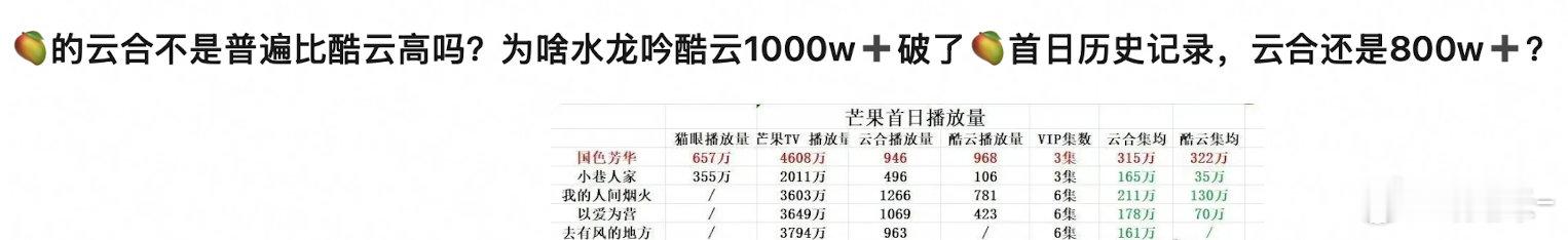 芒果大剧一般云合比酷云高吧…云合怎么回事，这是砍了3/400吧！ ​​​