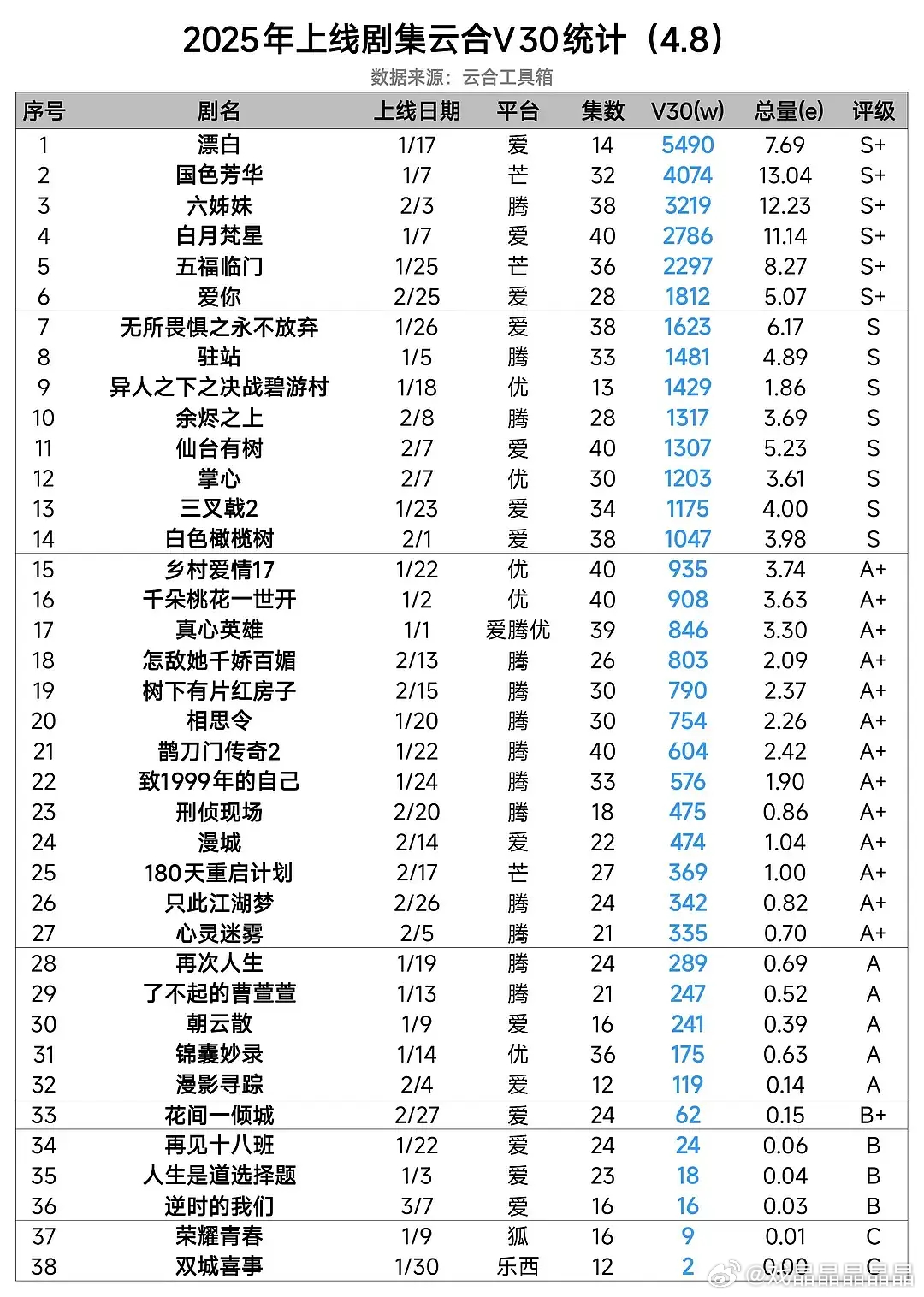 《大奉打更人》是跨年播出的剧，大部分播放时间在2025年，不管算在2024还是2