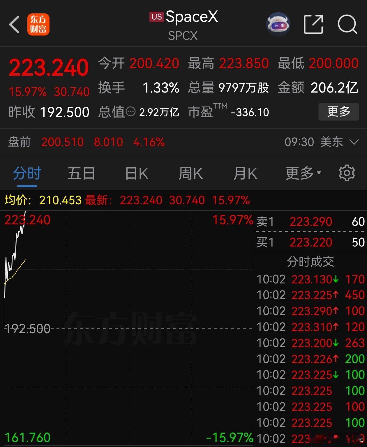 SpaceX大涨！总市值接近3万亿美元。 