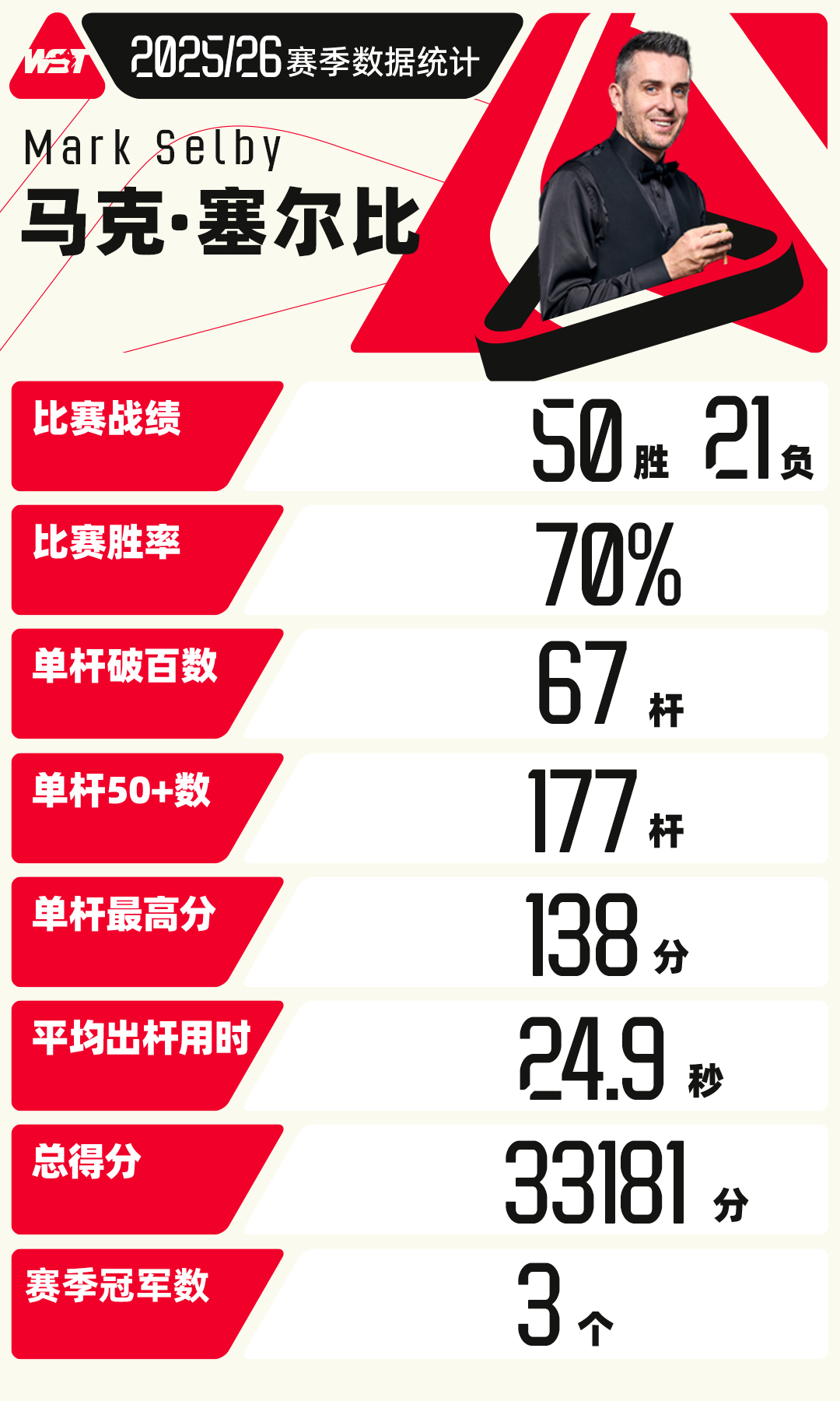 解锁第三套三大赛，尽显大师风采👇2025/26赛季部分数据统计斯诺克