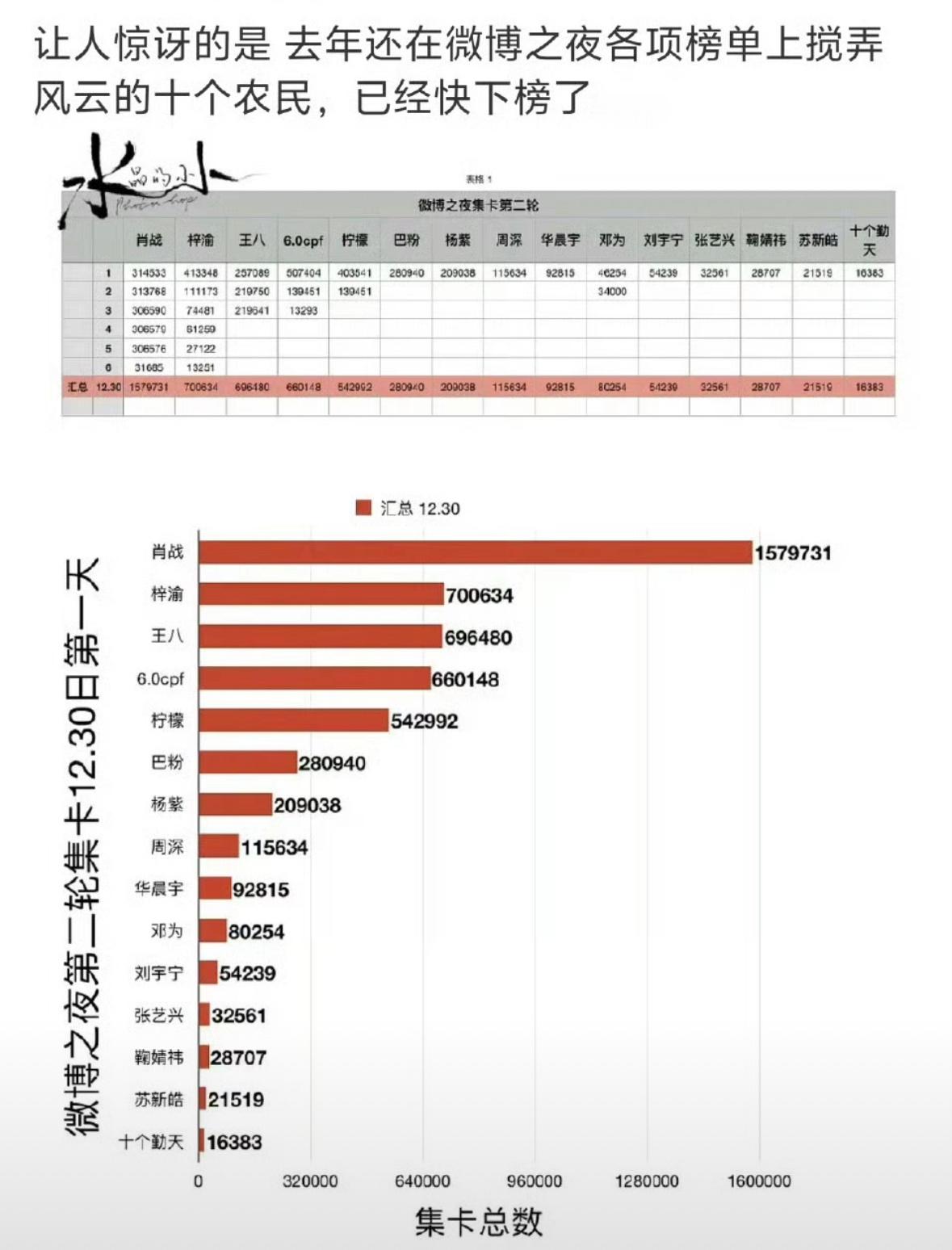 流量更新换代真的太快了男明星只有肖战每次坚守第一女明星只有迪丽热巴排在前面cp粉