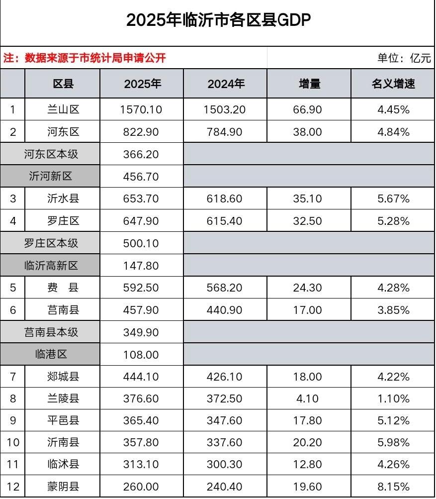 临沂各区县2025年GDP出炉：兰山区稳居榜首、沂水县罗庄区相当
临沂是山东省经