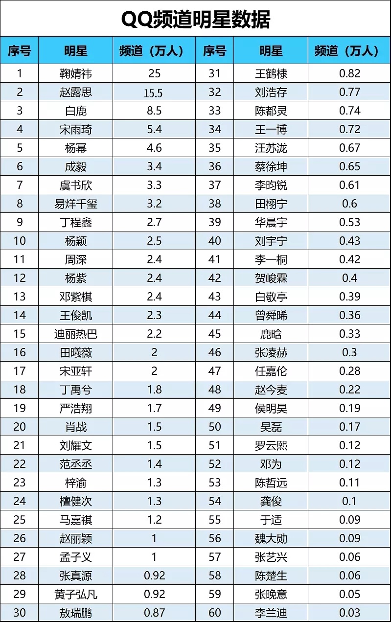 郫县又拉了新表格[挖鼻]我菲排第三没问题[挖鼻]不知道是有意还是无意无视了我菲[