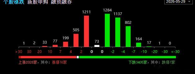 今天这盘面真是典型的“权重搭台，个股唱戏”啊！要不是大金融和地产这些大块头出来护