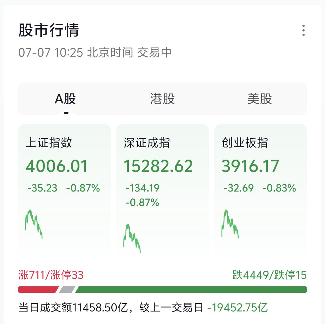 今日盘面再度出现明显的板块让位现象，全市场资金再度向存储、PCB两大科技细分方向