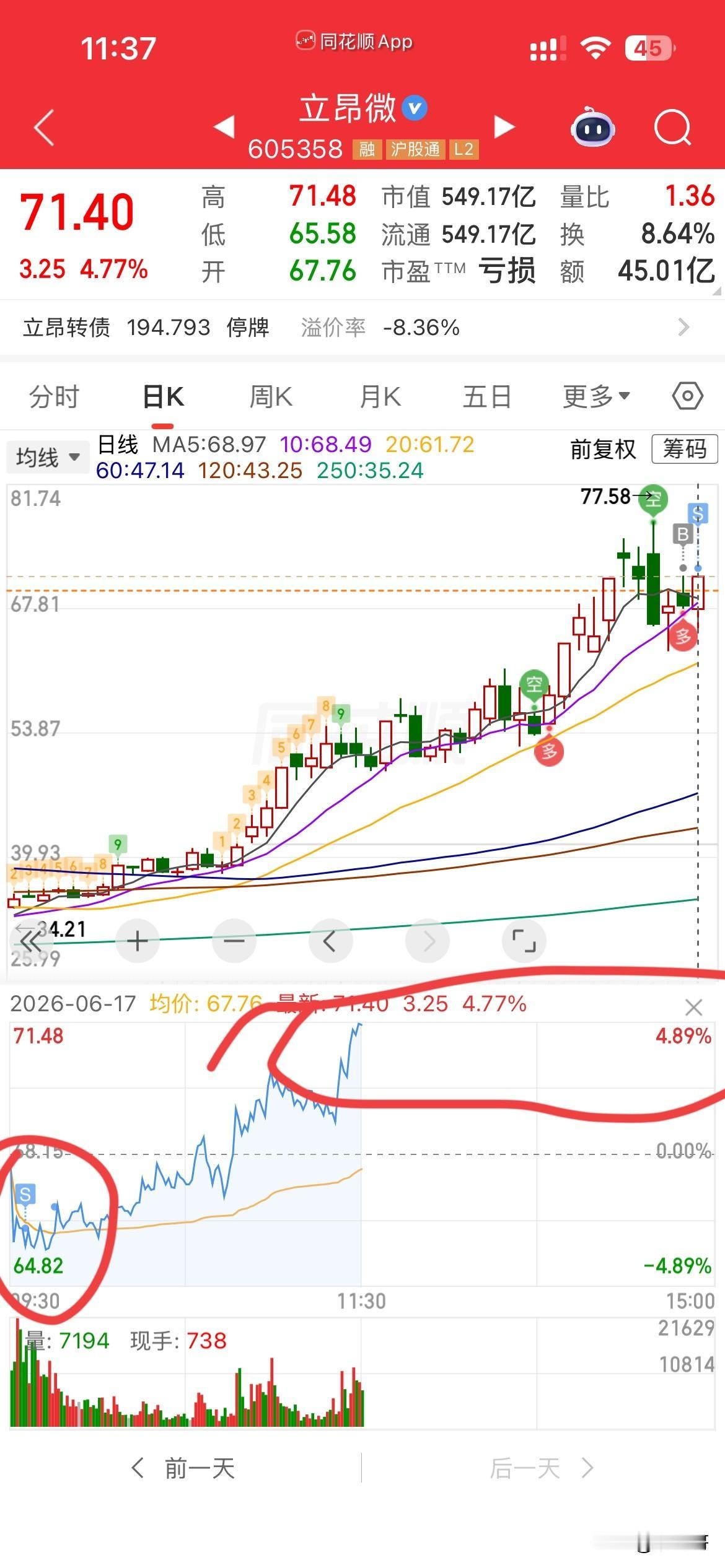 真是恶心呀，立昂微，
昨天出利好，不涨，
今天早盘又下杀洗盘，
害的我水下2个多