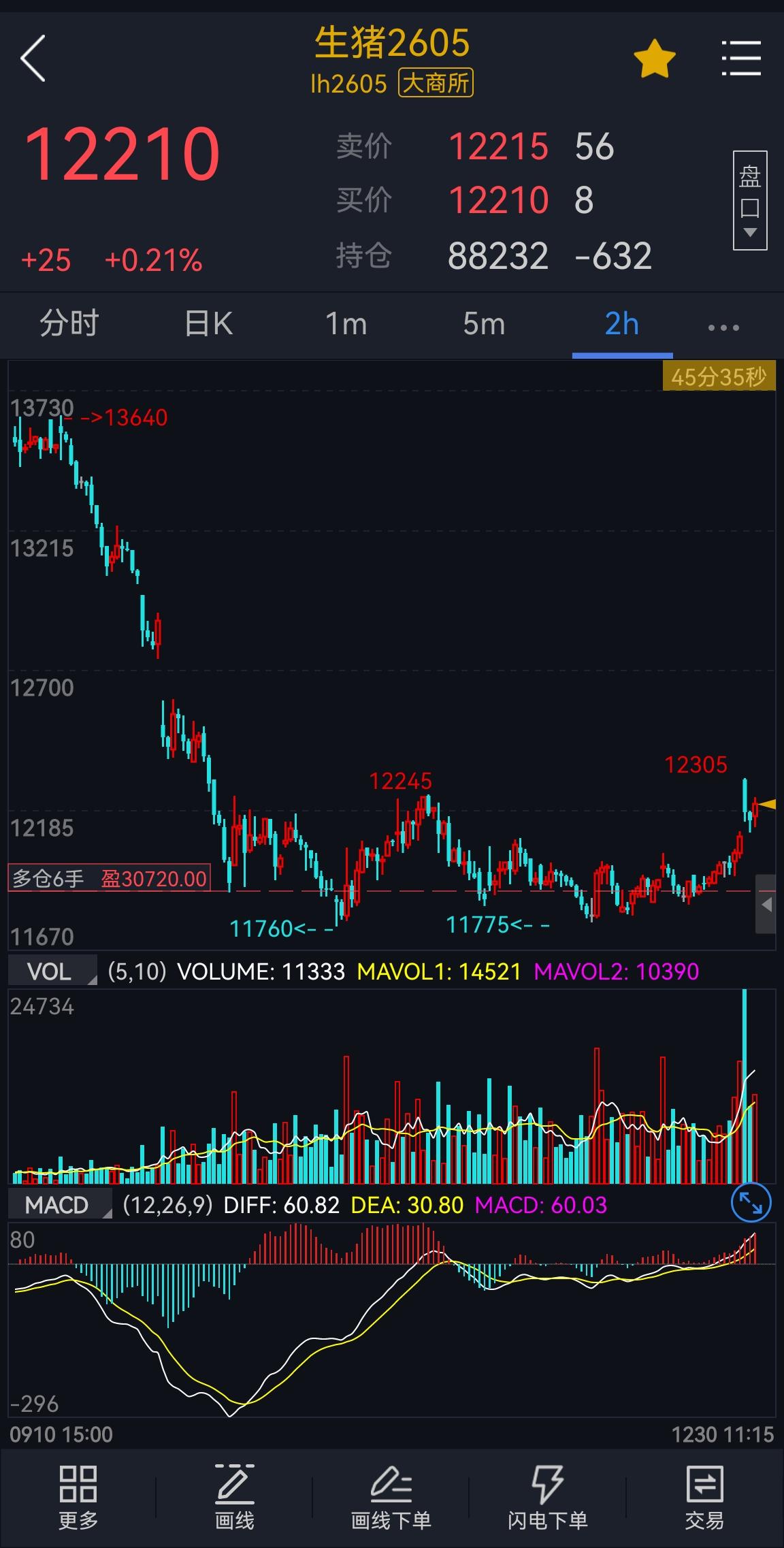 生猪期货：
生猪需求有所上升，基本面在年底有所好转，期货价格也顺利走出上涨。虽然
