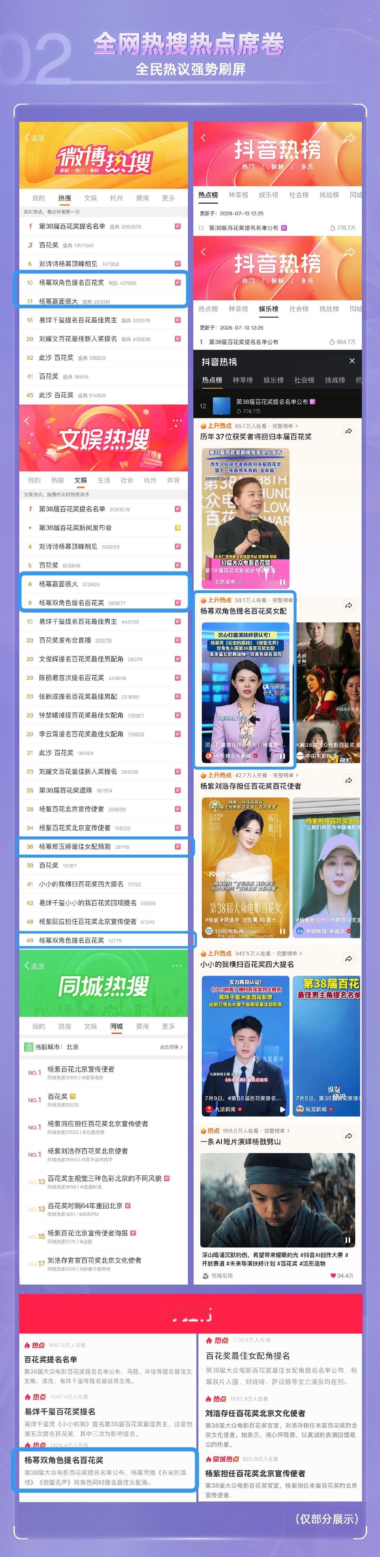 百花奖新闻发布会传播战报网页链接一眼望去杨幂含量好高！占据全平台高位热搜热点百花