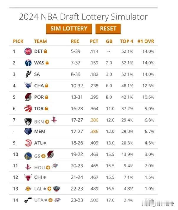 按照目前的排名美媒公布了2024年NBA球队首轮模拟选秀顺位！！！
状元签:活塞