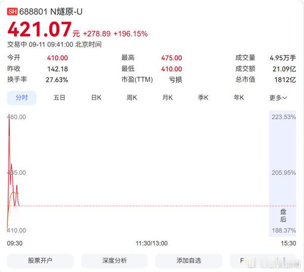 【燧原科技股价大涨222%】燧原科技中一签或赚13万元9月11日消息，今日，燧原