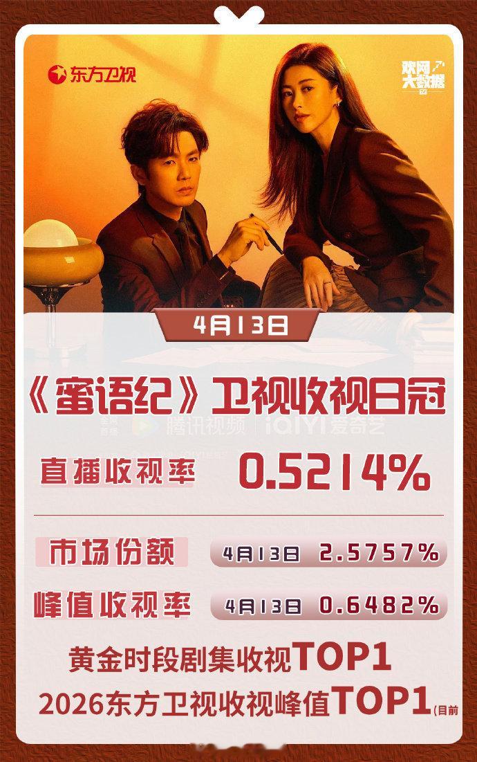 钟汉良扛剧钟汉良多部作品口碑收视双丰收，新剧蜜语纪热度破25000，老剧重播六连