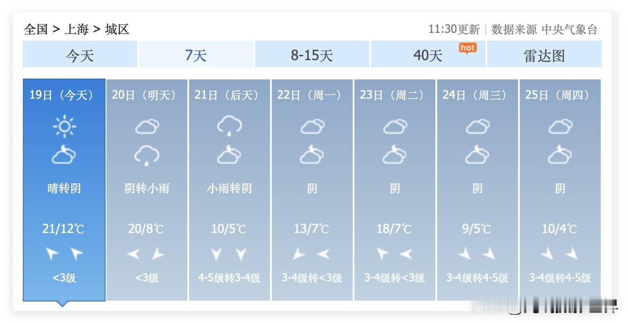 12月19日，上海最高气温21度，真的是逆天的暖冬啊！不过，很快，上海将会遭遇冷
