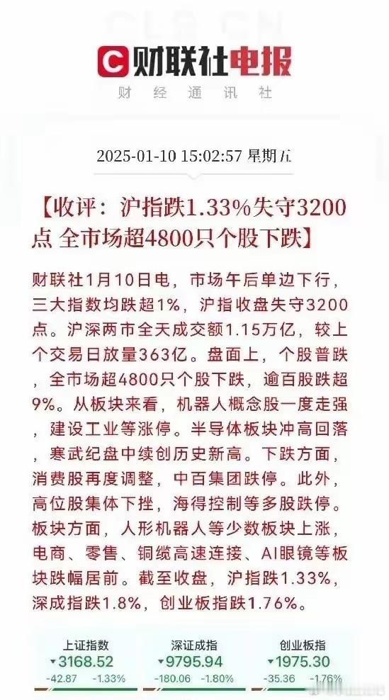 今日A股市场出现较大幅度的下跌，沪指跌1.33%，深成指跌1.8%，创业板指跌1