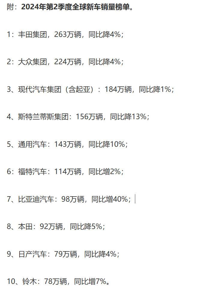 真的不能再少看比亚迪了！还在吹日系的赶快来瞧瞧这榜单。

Q2季度全球新车销量榜