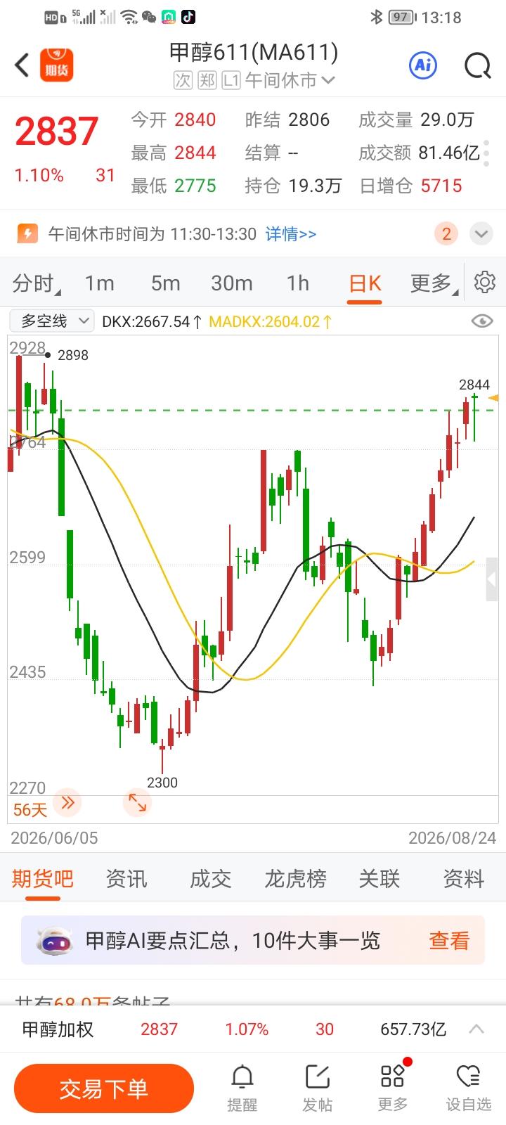 开空仓了，就不相信每次都搞不对！
霍尔果斯海峡又紧张了，燃油、甲醇蹭蹭往上涨，已