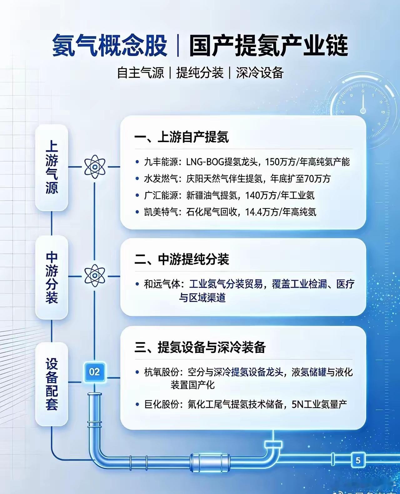 氦气概念股一、上游自产提氦（自主气源，氦气涨价核心受益）1. 九丰能源 国内自产