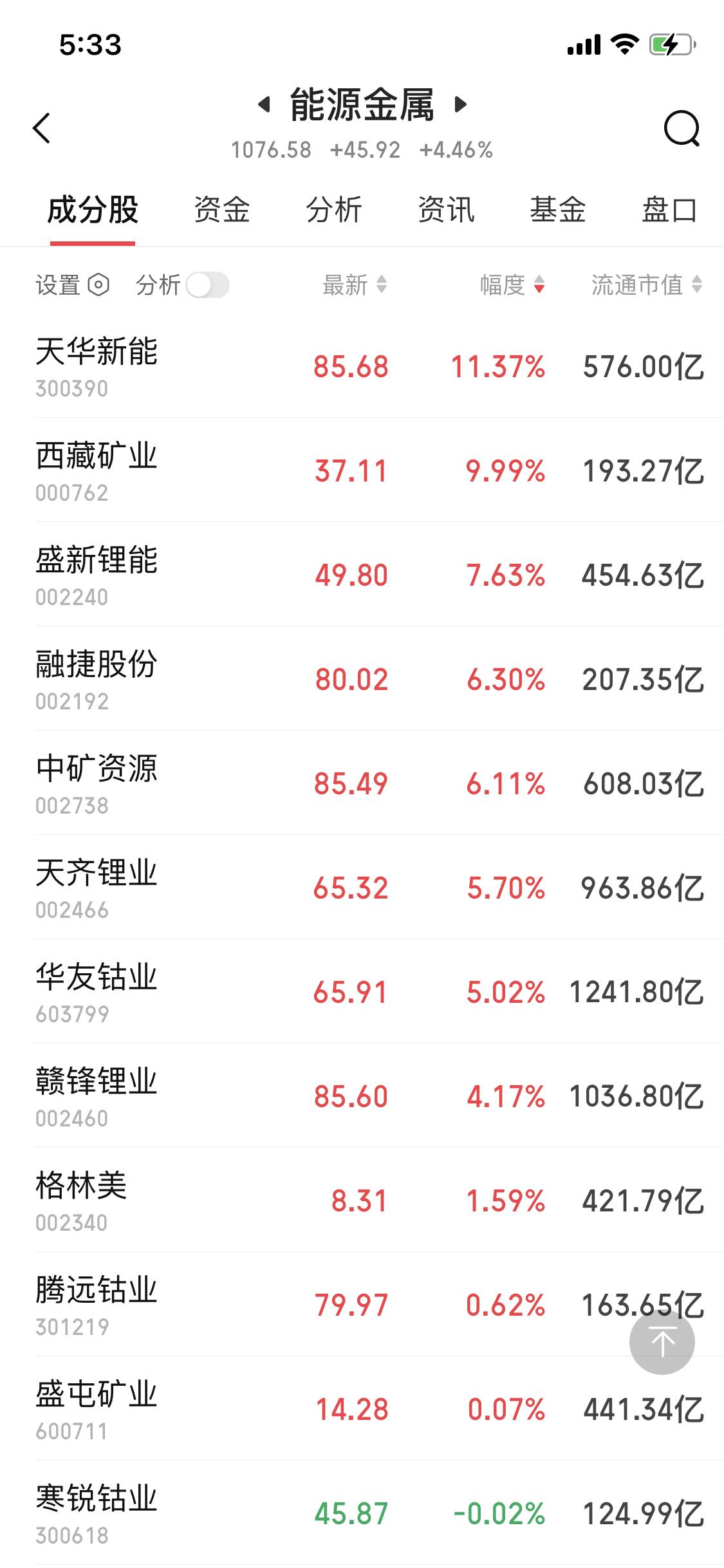 今天上涨最好的板块能源金属
能源金属板块已经突破前高了
很强势
一般来说突破前高