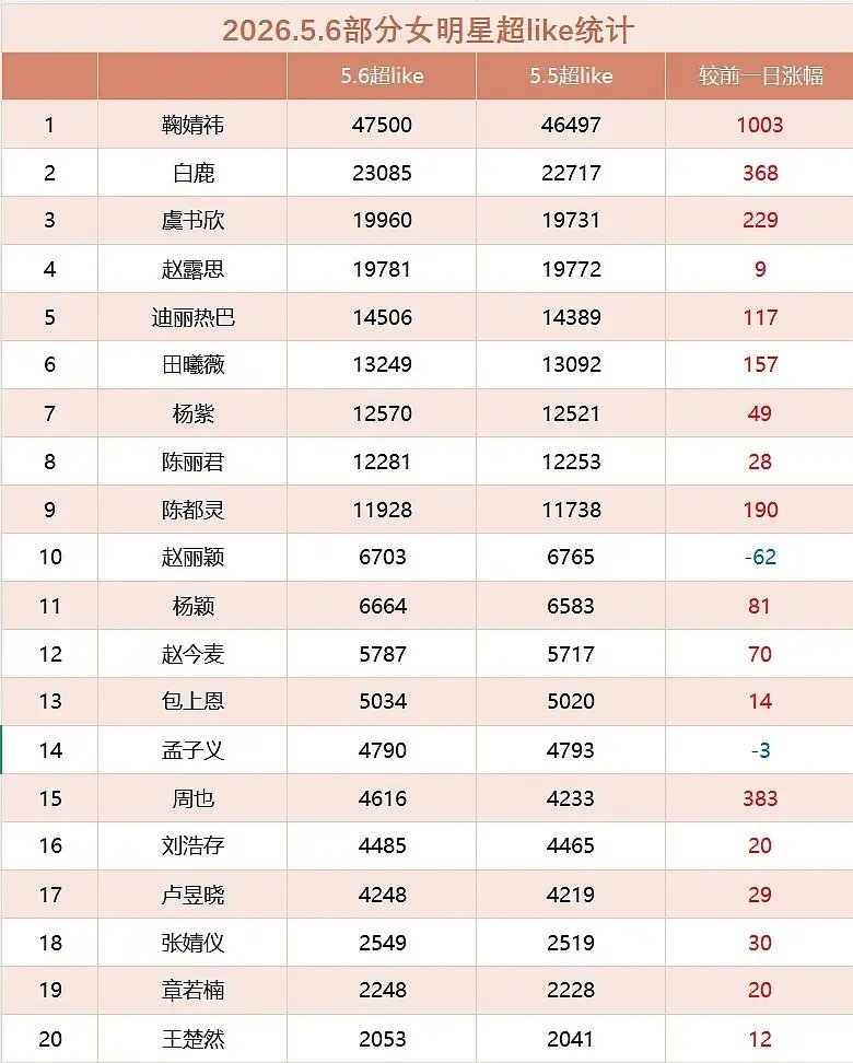 昨天女星超like统计前20 