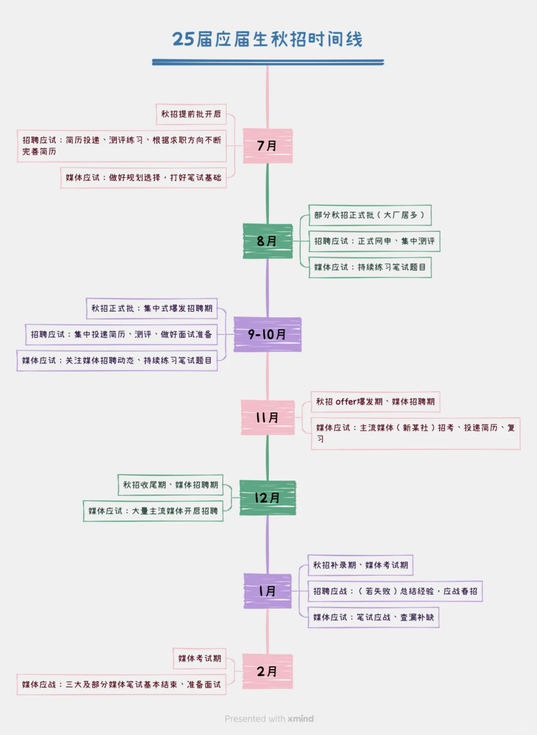 快收藏😀新传生秋招最全时间线！